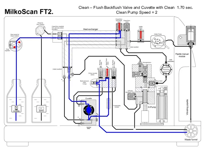 Clean – Flush Backflush Valve and Cuvette with Clean 1.70 sec. Clean Pump Speed = 2