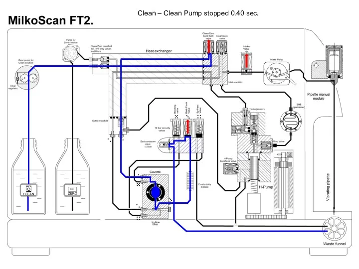 Clean – Clean Pump stopped 0.40 sec.