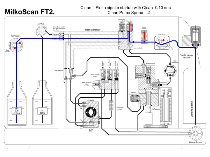 Clean – Flush pipette startup with Clean 0.10 sec. Clean Pump Speed = 2