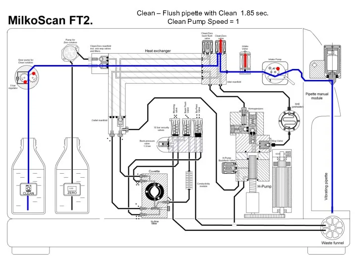 Clean – Flush pipette with Clean 1.85 sec. Clean Pump Speed = 1