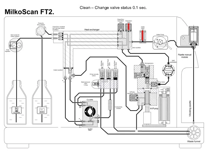 Clean – Change valve status 0.1 sec.