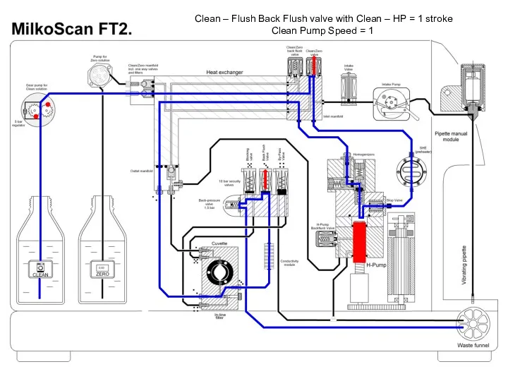 Clean – Flush Back Flush valve with Clean – HP = 1 stroke