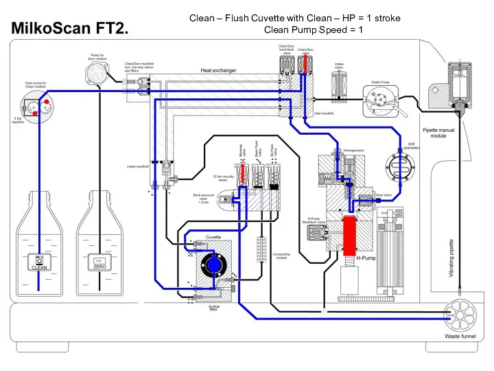 Clean – Flush Cuvette with Clean – HP = 1 stroke Clean Pump Speed = 1