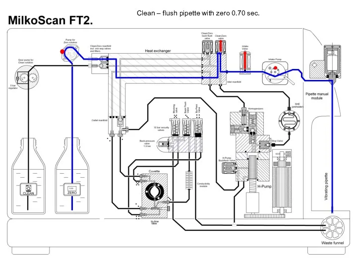 Clean – flush pipette with zero 0.70 sec.