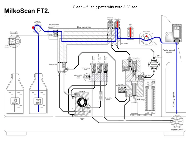 Clean – flush pipette with zero 2.30 sec.