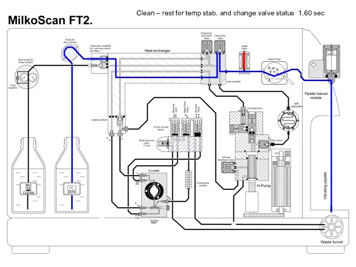 Clean – rest for temp stab. and change valve status 1.60 sec