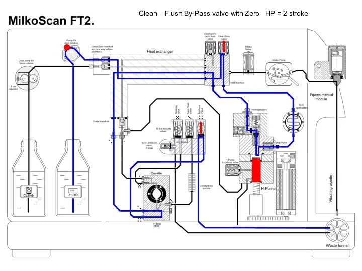 Clean – Flush By-Pass valve with Zero HP = 2 stroke