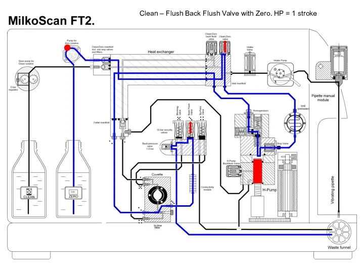Clean – Flush Back Flush Valve with Zero. HP = 1 stroke
