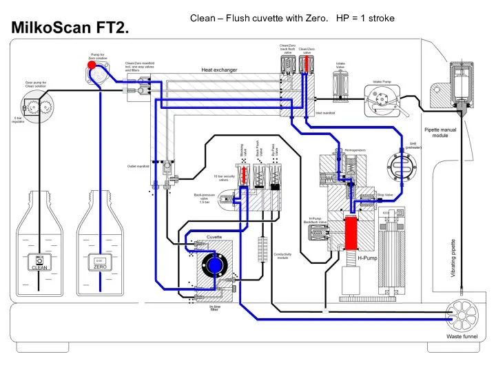 Clean – Flush cuvette with Zero. HP = 1 stroke