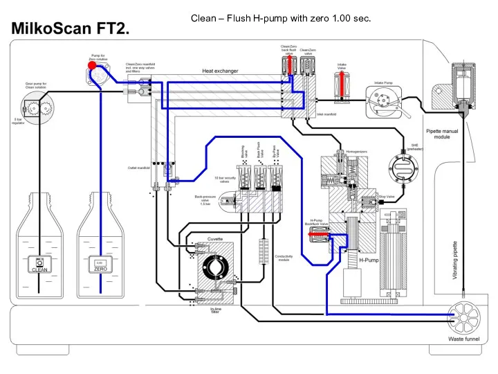 Clean – Flush H-pump with zero 1.00 sec.
