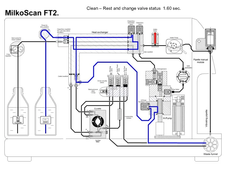 Clean – Rest and change valve status 1.60 sec.
