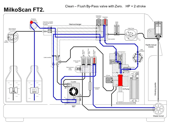 Clean – Flush By-Pass valve with Zero. HP = 2 stroke
