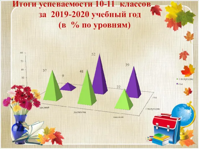 Итоги успеваемости 10-11 классов за 2019-2020 учебный год (в % по уровням)