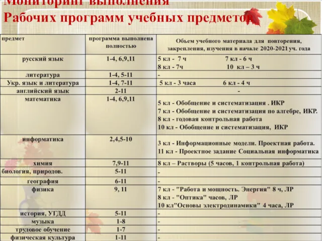 Мониторинг выполнения Рабочих программ учебных предметов