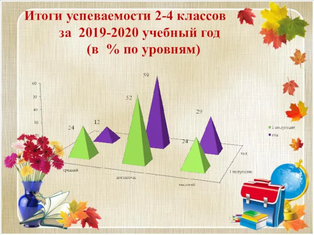 Итоги успеваемости 2-4 классов за 2019-2020 учебный год (в % по уровням)