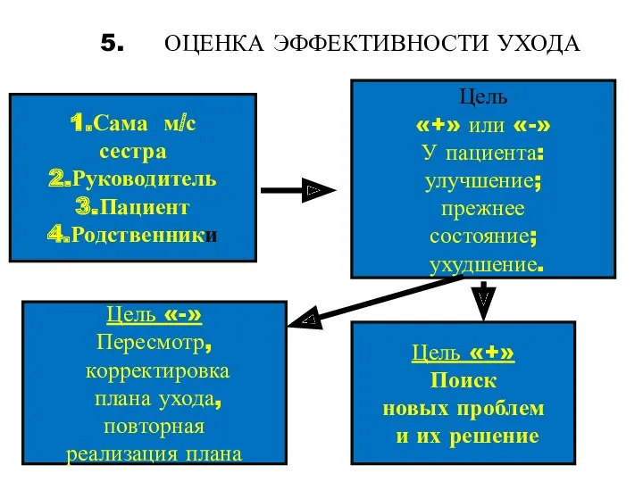 5. ОЦЕНКА ЭФФЕКТИВНОСТИ УХОДА 1.Сама м/с сестра 2.Руководитель 3.Пациент 4.Родственники