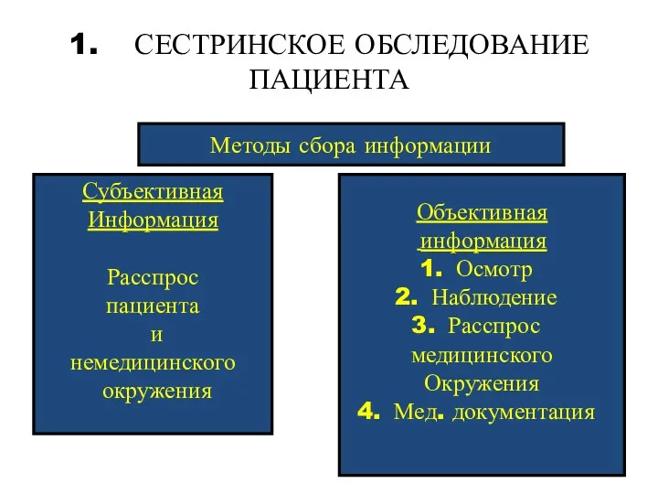 1. СЕСТРИНСКОЕ ОБСЛЕДОВАНИЕ ПАЦИЕНТА Методы сбора информации Субъективная Информация Расспрос