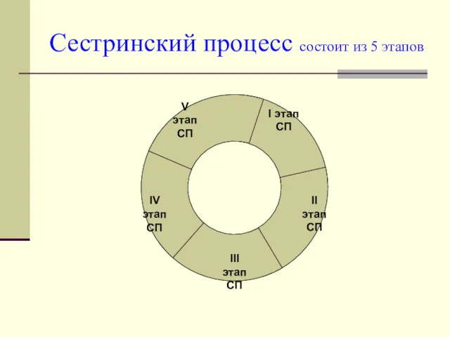 Сестринский процесс состоит из 5 этапов