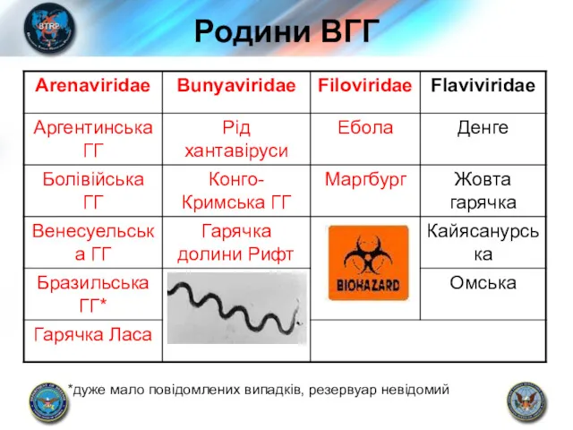 Родини ВГГ *дуже мало повідомлених випадків, резервуар невідомий