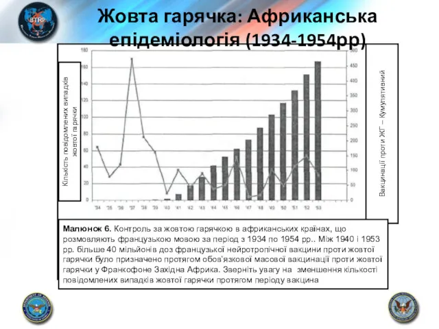 Жовта гарячка: Африканська епідеміологія (1934-1954рр) Кількість повідомлених випадків жовтої гарячки