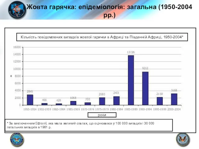 Кількість повідомлених випадків жовтої гарячки в Африці та Південній Африці,