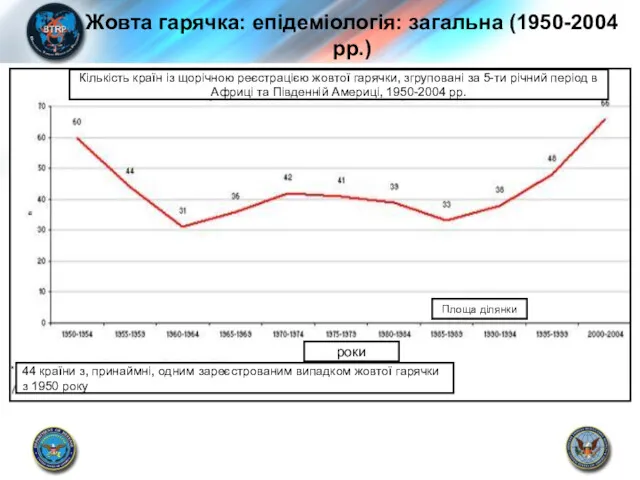 Жовта гарячка: епідеміологія: загальна (1950-2004 рр.) роки Площа ділянки Кількість