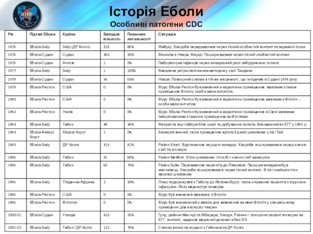 Історія Еболи Особливі патогени CDC