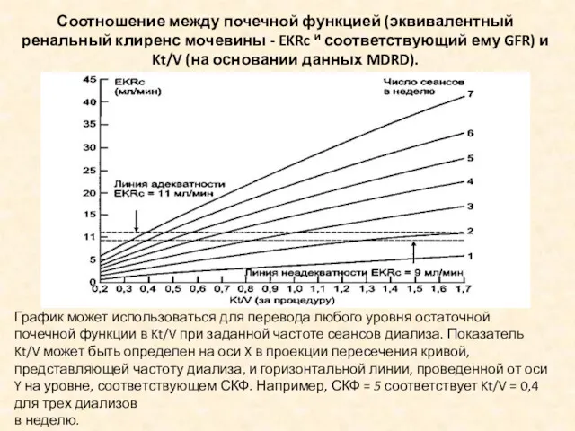 График может использоваться для перевода любого уровня остаточной почечной функции