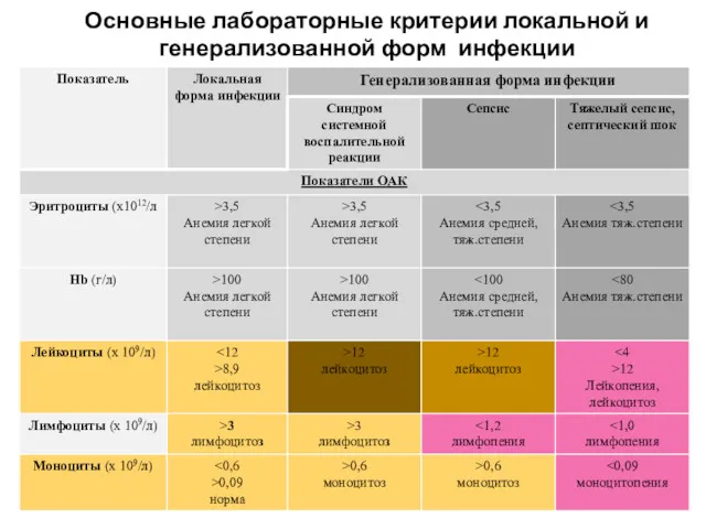 Основные лабораторные критерии локальной и генерализованной форм инфекции