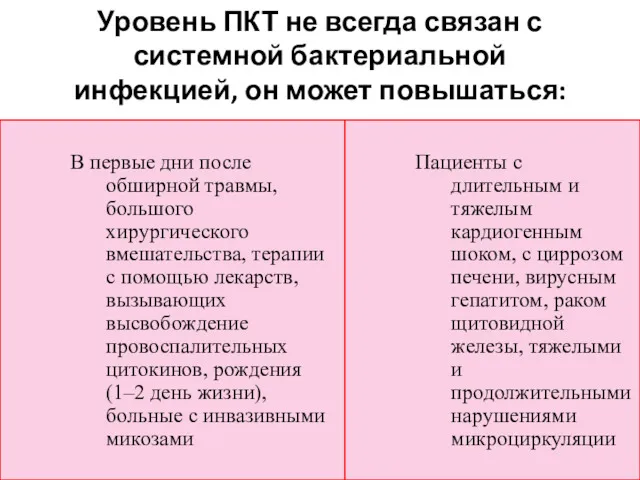 Уровень ПКТ не всегда связан с системной бактериальной инфекцией, он