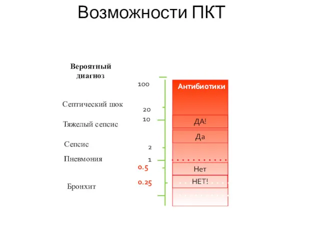 Возможности ПКТ 0,1 1 10 100 0.25 0.5 ПКТ (нг/мл)