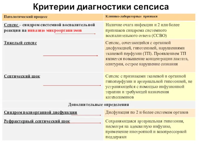 Критерии диагностики сепсиса