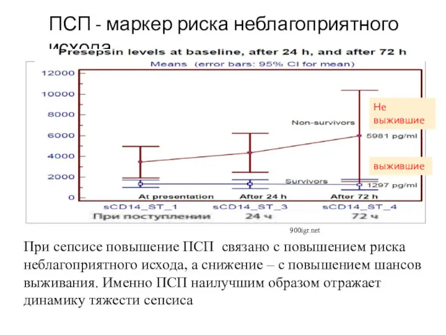 ПСП - маркер риска неблагоприятного исхода При сепсисе повышение ПСП