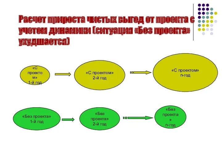 «Без проекта» 1-й год Расчет прироста чистых выгод от проекта