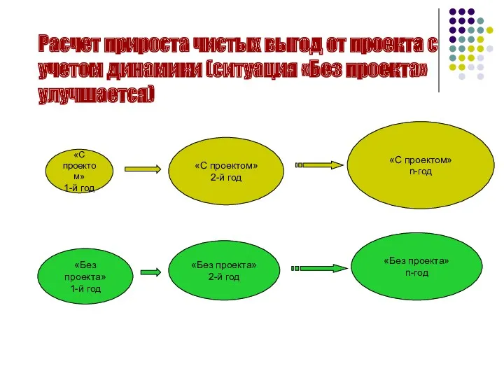 «Без проекта» 1-й год Расчет прироста чистых выгод от проекта