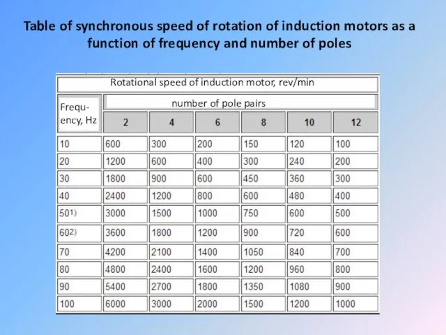 Table of synchronous speed of rotation of induction motors as