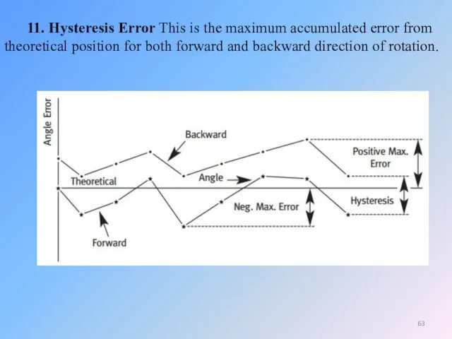 11. Hysteresis Error This is the maximum accumulated error from theoretical position for