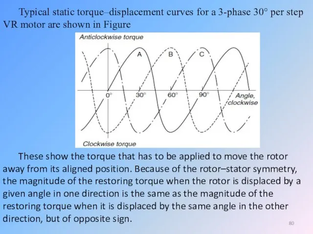 Typical static torque–displacement curves for a 3-phase 30° per step VR motor are