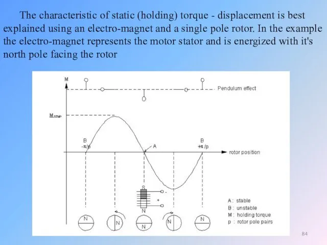 The characteristic of static (holding) torque - displacement is best explained using an