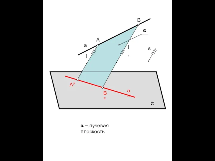 π α a aπ A B Aπ Bπ l l1 s α – лучевая плоскость