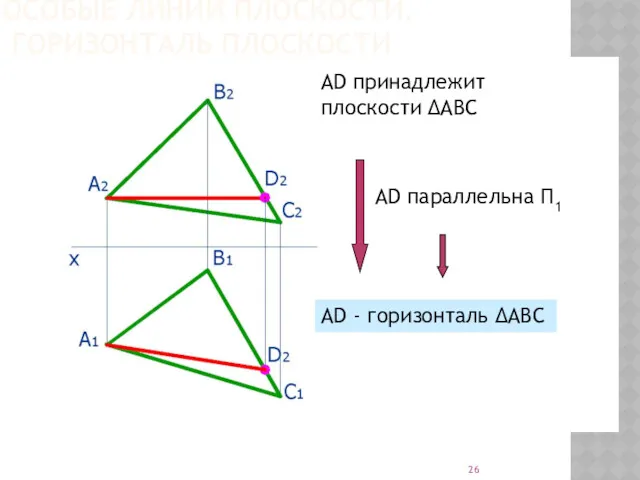 ОСОБЫЕ ЛИНИИ ПЛОСКОСТИ. ГОРИЗОНТАЛЬ ПЛОСКОСТИ AD принадлежит плоскости ΔАВС AD параллельна Π1 AD - горизонталь ΔАВС