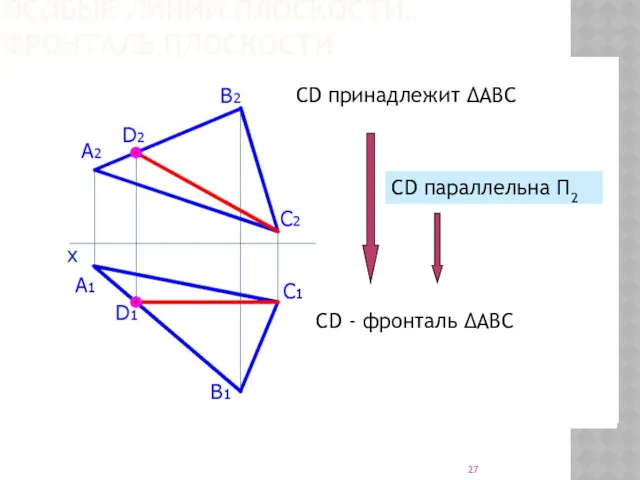 ОСОБЫЕ ЛИНИИ ПЛОСКОСТИ. ФРОНТАЛЬ ПЛОСКОСТИ CD принадлежит ΔАВС CD параллельна Π2 CD - фронталь ΔАВС