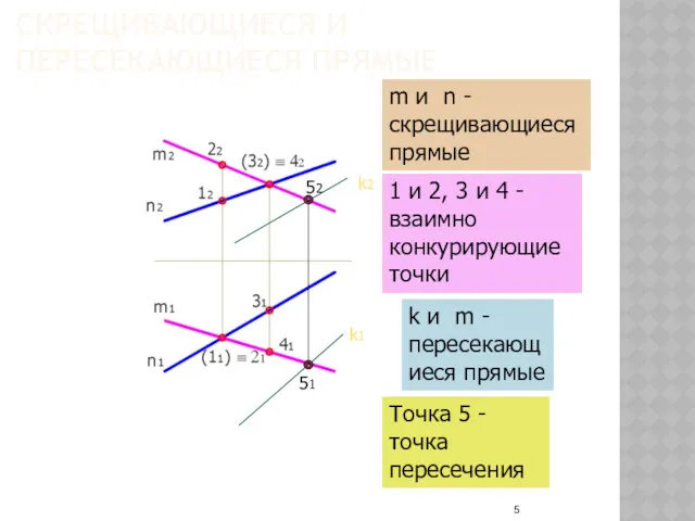 СКРЕЩИВАЮЩИЕСЯ И ПЕРЕСЕКАЮЩИЕСЯ ПРЯМЫЕ k2 k1 52 51 m и