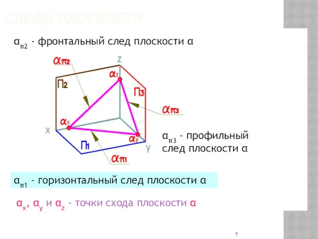 СЛЕДЫ ПЛОСКОСТИ απ2 - фронтальный след плоскости α απ1 -