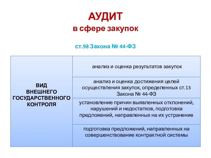 АУДИТ в сфере закупок ст.98 Закона № 44-ФЗ