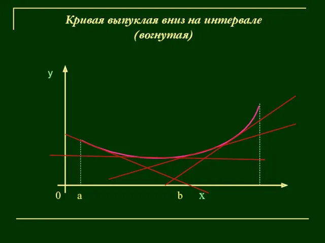 Кривая выпуклая вниз на интервале (вогнутая) у 0 a b х