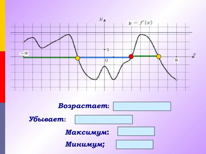 Максимум: - 3; 6 Минимум; 3 Возрастает: (-9;-3) и (3;6) Убывает: (-3;3)