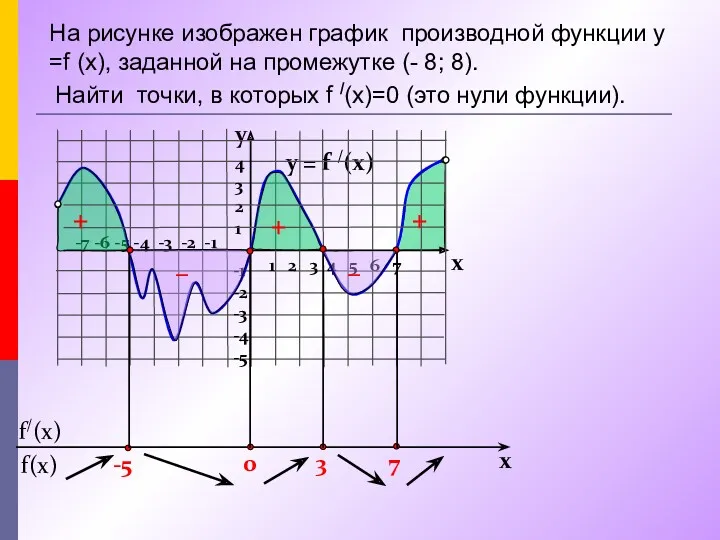 На рисунке изображен график производной функции у =f (x), заданной