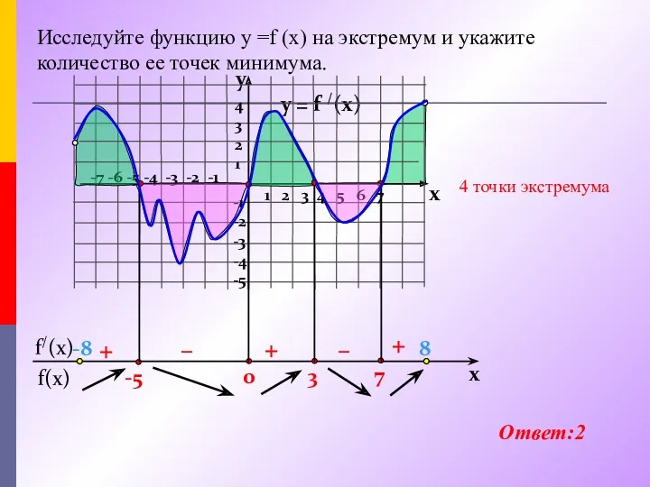 y = f /(x) 1 2 3 4 5 6