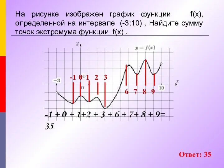 На рисунке изображен график функции f(x), определенной на интервале (-3;10)